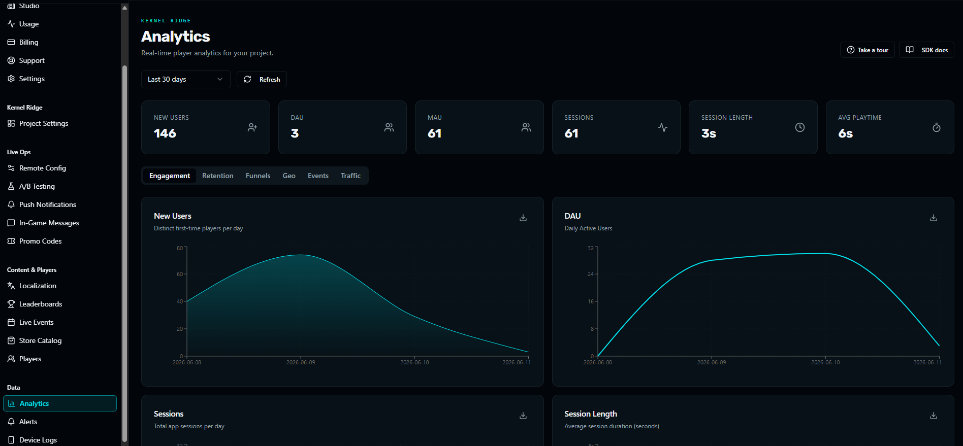 KalmForge Analytics dashboard showing DAU, MAU, sessions and engagement charts